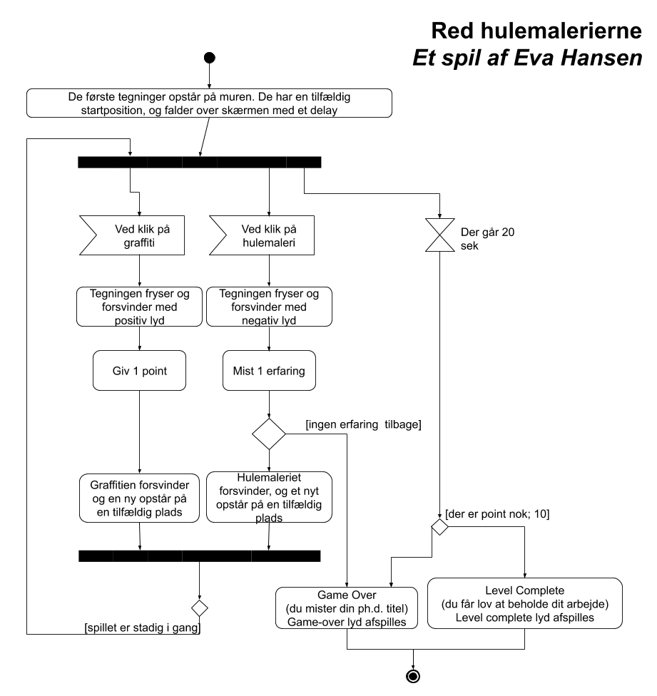 aktivitetsdiagram