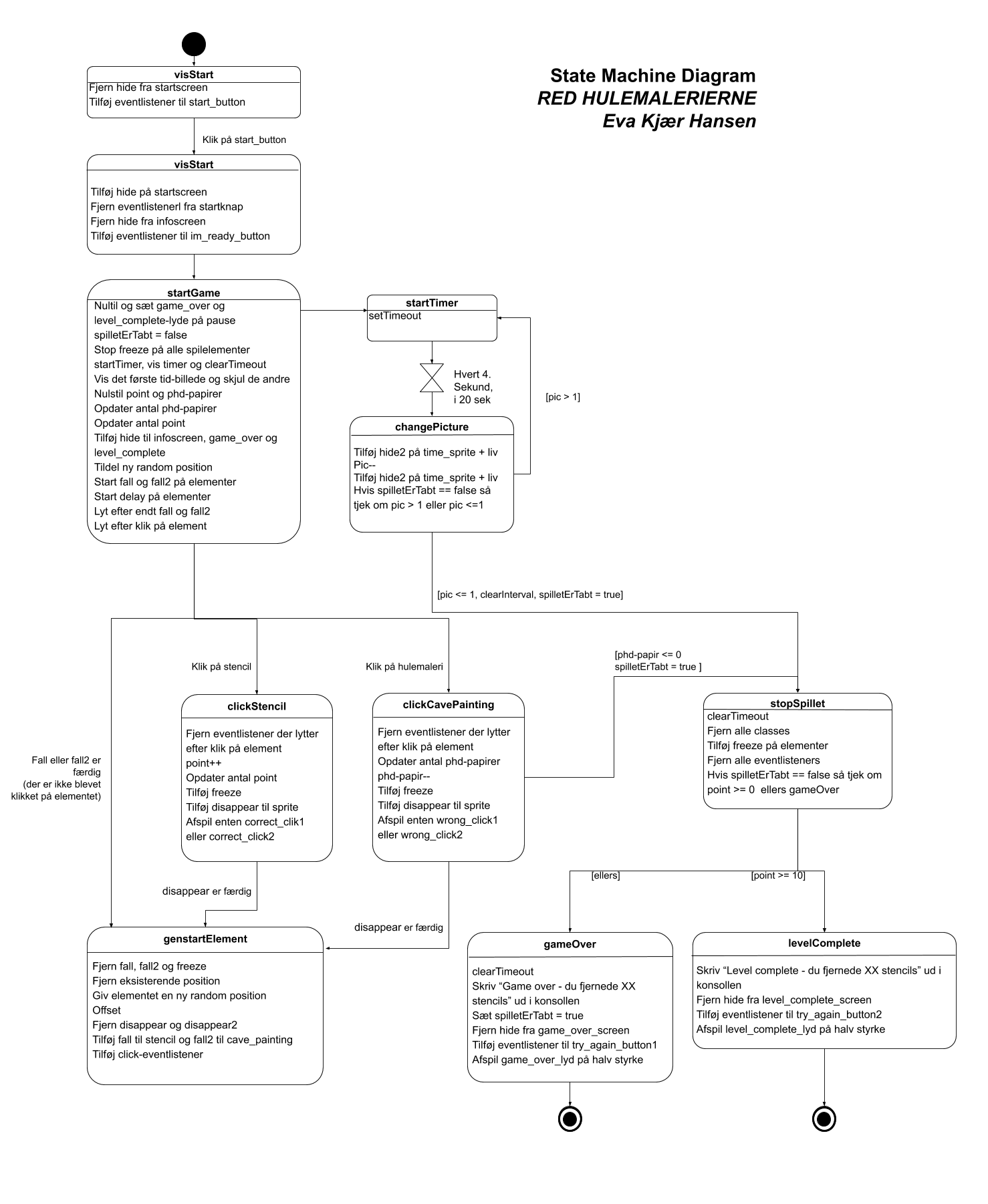 statemachinediagram