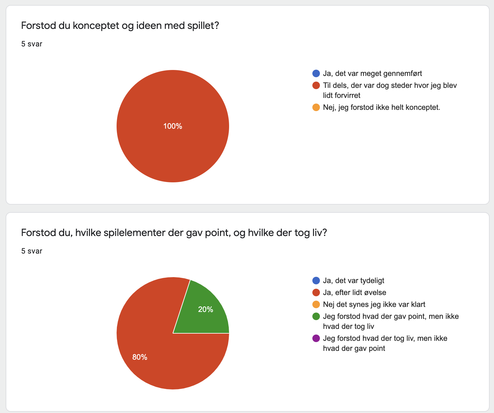 Uddrag af svarene på det endelige spørgeskema for peer-review af mit spil