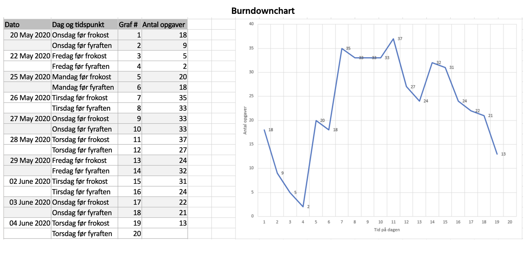 Screenshot af vores burndown-chart sidste dag i projektet