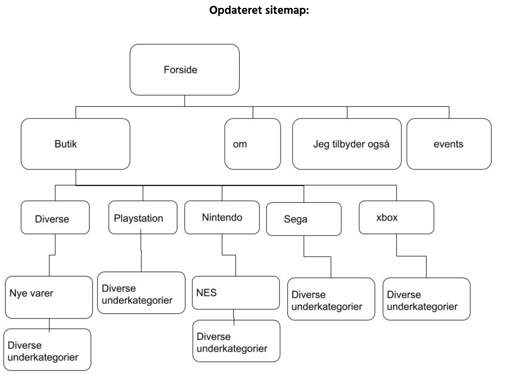Sitemap for hjemmesiden efter redesign