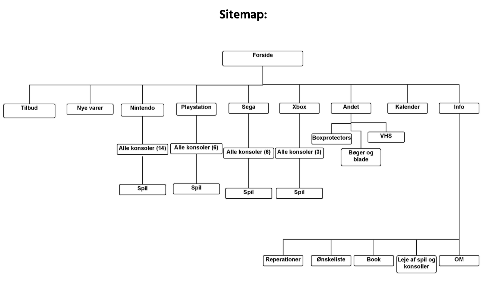 Sitemap for hjemmesiden før redesign